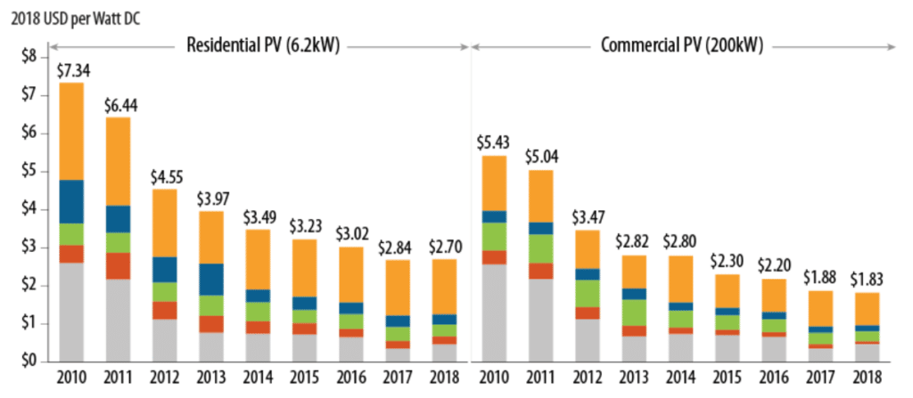 Solar cost, Solar Golden Era